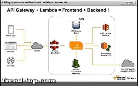 23 Amazon Web Services Lambda-alternatieven Andere Ontwikkeling