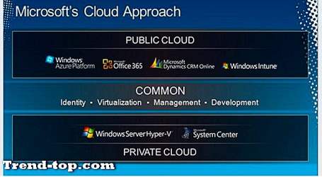 12 alternativer for Microsoft Cloud Platform Annen